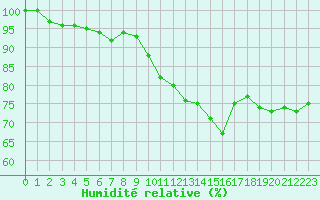 Courbe de l'humidit relative pour Villacoublay (78)