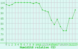 Courbe de l'humidit relative pour Turretot (76)