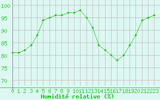 Courbe de l'humidit relative pour Bridel (Lu)