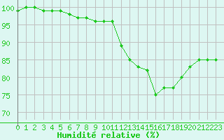 Courbe de l'humidit relative pour Bordeaux (33)