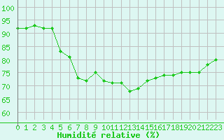 Courbe de l'humidit relative pour Woluwe-Saint-Pierre (Be)