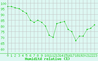 Courbe de l'humidit relative pour Capelle aan den Ijssel (NL)