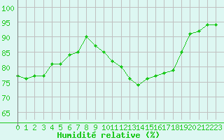 Courbe de l'humidit relative pour Troyes (10)
