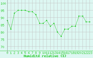 Courbe de l'humidit relative pour Le Puy - Loudes (43)