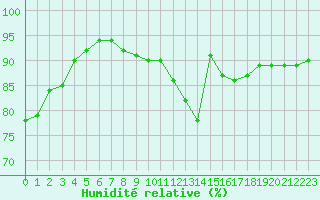 Courbe de l'humidit relative pour Guret (23)