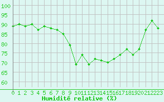 Courbe de l'humidit relative pour Saint-Girons (09)
