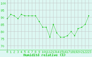 Courbe de l'humidit relative pour Ploudalmezeau (29)