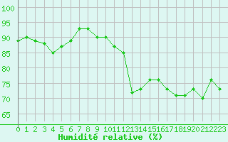 Courbe de l'humidit relative pour Muret (31)