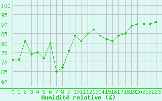 Courbe de l'humidit relative pour Boulogne (62)
