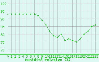 Courbe de l'humidit relative pour Ile Rousse (2B)