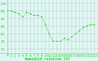 Courbe de l'humidit relative pour Woluwe-Saint-Pierre (Be)