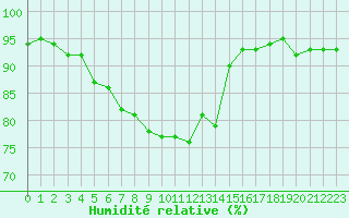 Courbe de l'humidit relative pour Narbonne-Ouest (11)