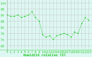 Courbe de l'humidit relative pour Leucate (11)
