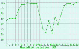 Courbe de l'humidit relative pour Mont-de-Marsan (40)