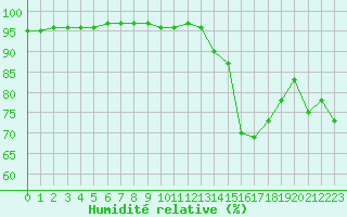 Courbe de l'humidit relative pour Millau (12)