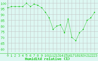 Courbe de l'humidit relative pour Besson - Chassignolles (03)