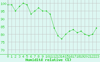 Courbe de l'humidit relative pour Landivisiau (29)