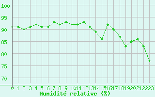 Courbe de l'humidit relative pour Grimentz (Sw)