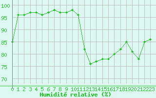 Courbe de l'humidit relative pour Cambrai / Epinoy (62)