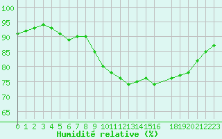 Courbe de l'humidit relative pour Cap de la Hague (50)