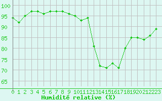 Courbe de l'humidit relative pour Chartres (28)