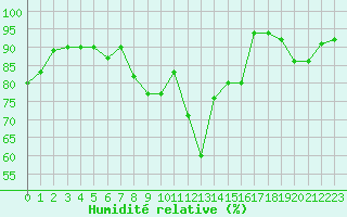 Courbe de l'humidit relative pour Orlans (45)