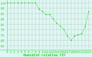 Courbe de l'humidit relative pour Mont-Aigoual (30)