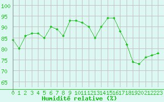 Courbe de l'humidit relative pour Dinard (35)