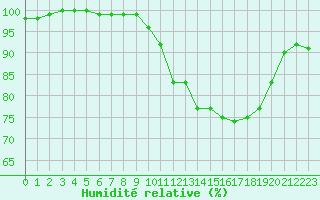 Courbe de l'humidit relative pour Croisette (62)