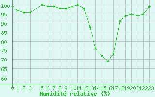 Courbe de l'humidit relative pour Anglars St-Flix(12)