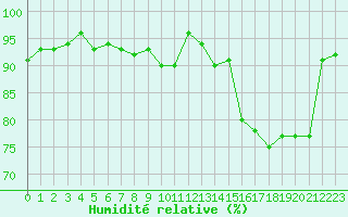Courbe de l'humidit relative pour Bellefontaine (88)