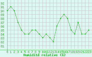 Courbe de l'humidit relative pour Bziers-Centre (34)