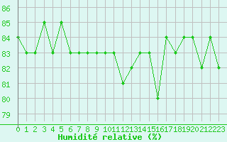 Courbe de l'humidit relative pour Anglars St-Flix(12)
