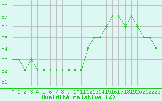 Courbe de l'humidit relative pour Hohrod (68)