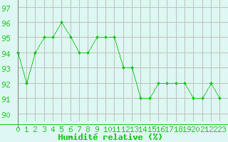 Courbe de l'humidit relative pour Tauxigny (37)