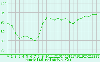 Courbe de l'humidit relative pour Saint-Bonnet-de-Bellac (87)
