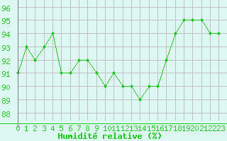 Courbe de l'humidit relative pour Saint-Dizier (52)