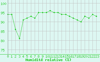 Courbe de l'humidit relative pour Pointe de Socoa (64)