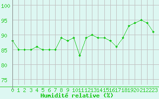 Courbe de l'humidit relative pour Six-Fours (83)
