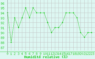 Courbe de l'humidit relative pour Treize-Vents (85)