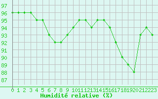 Courbe de l'humidit relative pour Saint-Mdard-d'Aunis (17)
