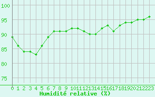 Courbe de l'humidit relative pour Haegen (67)