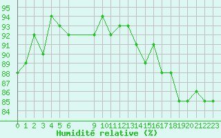 Courbe de l'humidit relative pour Bannay (18)