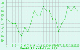 Courbe de l'humidit relative pour La Chapelle-Montreuil (86)