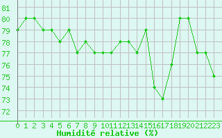 Courbe de l'humidit relative pour Mouilleron-le-Captif (85)