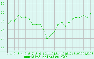 Courbe de l'humidit relative pour Le Talut - Belle-Ile (56)