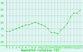 Courbe de l'humidit relative pour Remich (Lu)