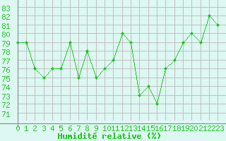 Courbe de l'humidit relative pour La Rochelle - Le Bout Blanc (17)