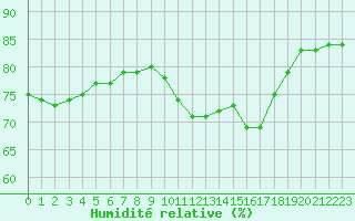 Courbe de l'humidit relative pour Verngues - Hameau de Cazan (13)