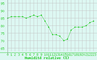 Courbe de l'humidit relative pour Estres-la-Campagne (14)